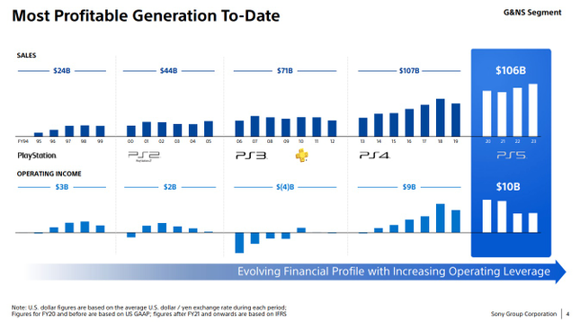 Слайд презентации показывает, насколько прибыльна экосистема PS5. 